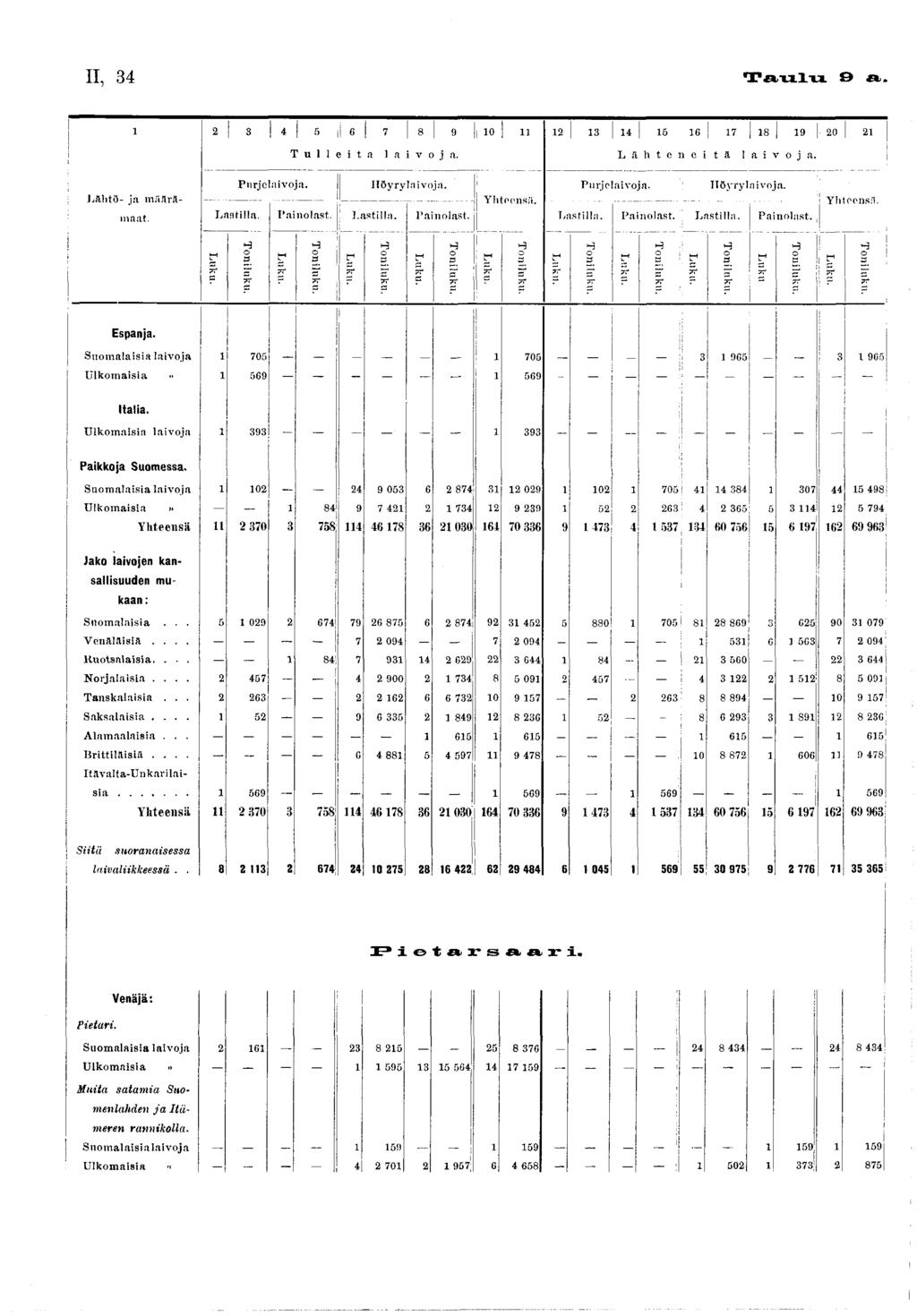 II, 34 Taulu 9 a. 2 3 4 5 i 6 7 8 9 0 n 2 3 4 5 6 7 8 9 20 2 Tulleita laivoja. Lähteneitä laivoja. Lähtö- ja m äärämaat. P urjelaivoja. H öyrylaivoja. Purjelaivoja. H öyrylaivoja. Y hteensä. Lantilla.