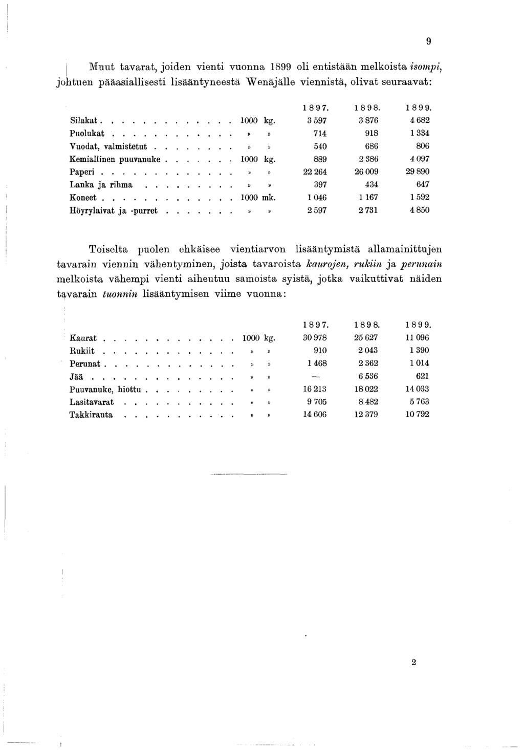 9 Muut tavarat, joiden vienti vuonna 899 oli entistään melkoista isompi, jolituen pääasiallisesti lisääntyneestä W enäjälle viennistä, olivat seuraavat: 8 97. 8 98. 8 9 9. S ilak at... 000 kg.