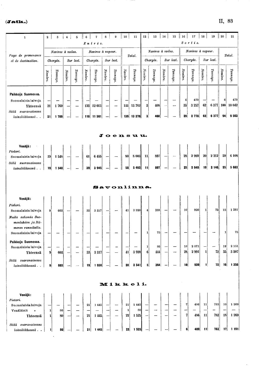 ( rcfctie..) II, 83 2 3 4 5 6 7 8 9 0 2 3 4 5 6 7 8 9 20 2 Entrés. Sortis. P ays de provenance et de destination. Navires à voiles. Navires à vapeur. Navires à voiles. Navires à vapeur. Total.