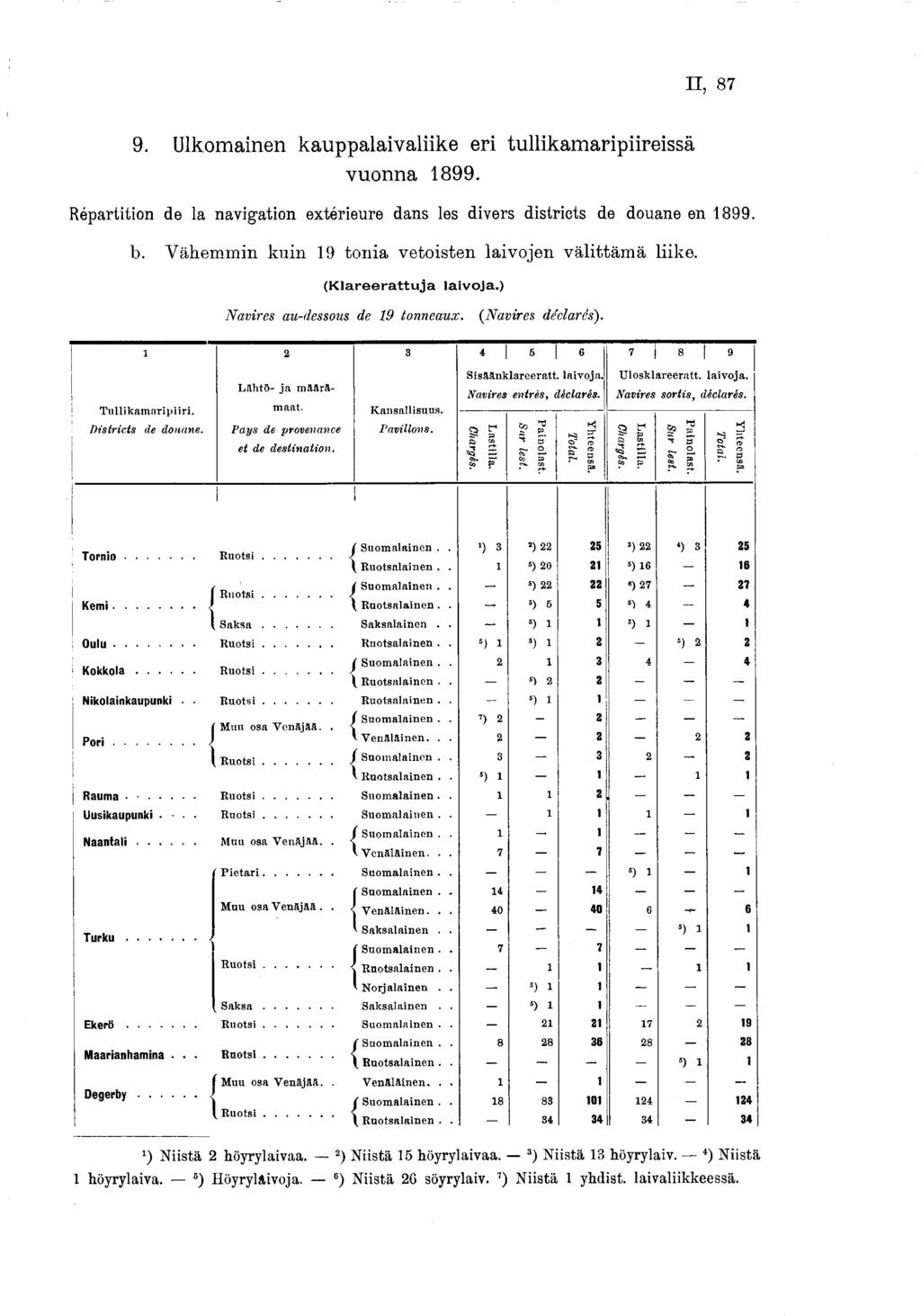 II, 87 9. Ulkomainen kauppalaivaliike eri tullikamaripiireissä vuonna 899. Répartition de la navigation extérieure dans les divers districts de douane en 899. b.