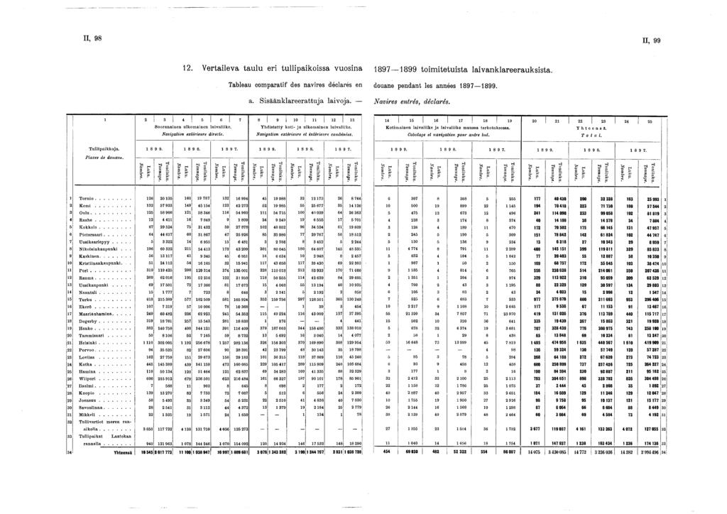 II, 98 II, 99 2. Vertaileva taulu eri tullipaikoissa vuosina 897 899 toim itetuista laivanklareerauksista. Tableau comparatif des navires déclarés en douane pendant les années 897 899. a. Sisäänklareerattuja laivoja.
