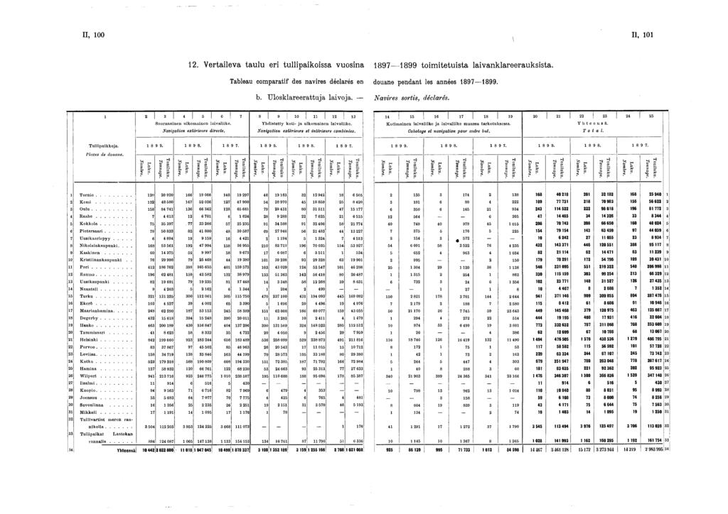 II, 00 II, 0 2. Vertaileva taulu eri tullipaikoissa vuosina Tableau comparatif des navires déclarés en 897 899 toim itetuista laivanklareerauksista. douane pendant les années 897 899. b.