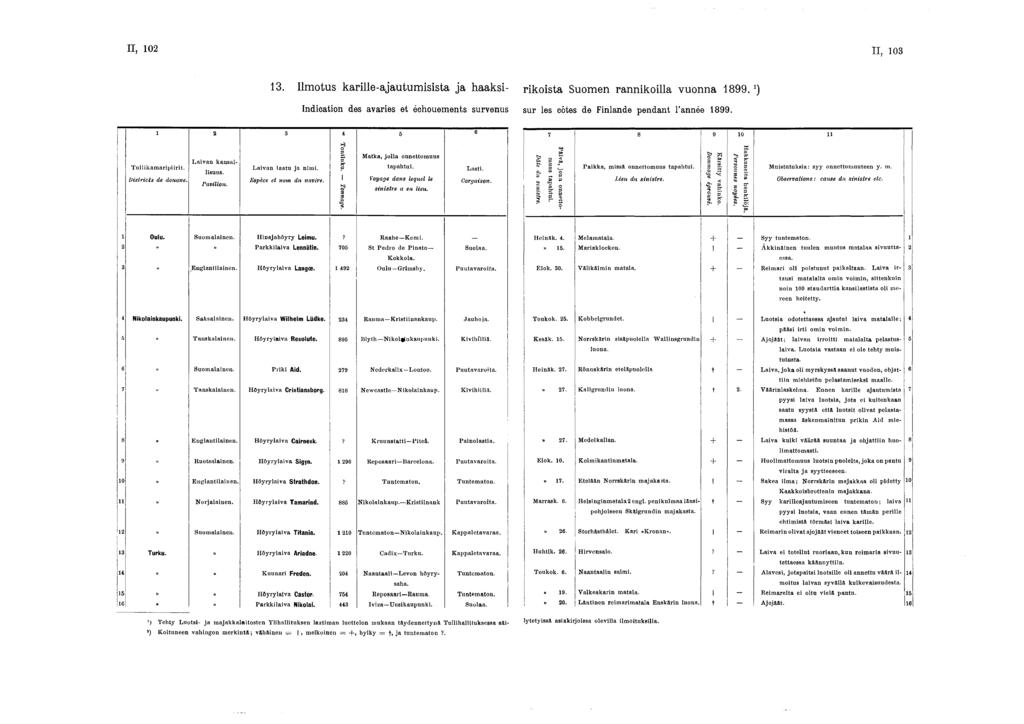 - II, 02 II, 03 3. Ilmotus karille-ajautumisista ja haaksi Indication des avaries et échouements survenus rikoista Suomen rannikoilla vuonna 899. sur les côtes de Finlande pendant l année 899.