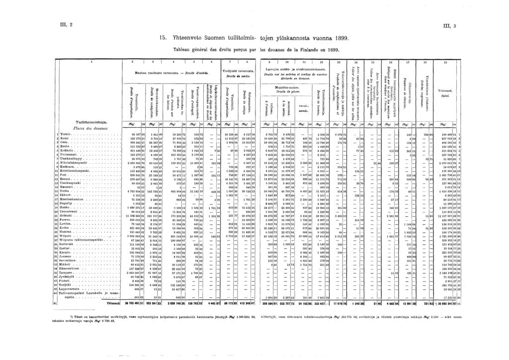 s s j III, 2 l ii, 3 5. Yhteenveto Suomen tullitoimis- tojen ylöskannosta vuonna 899. Tableau général des droits perçus par les douanes de la Finlande en 899.