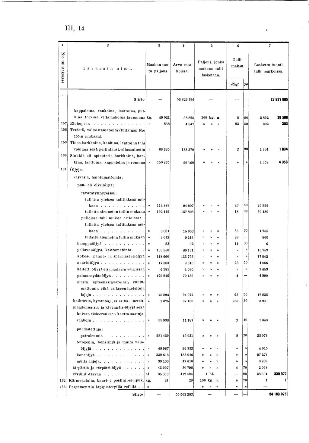 III, 4 2 3 4 5 6 7 N:o tullitaksassa. Tavarain n i m i. M aahan tuotu paljous. A rvo m arkoissa. Paljous, jonka m ukaan tulli lasketaan. T ullim aksu. & n f L askettu tu o n titulli m arkoissa.