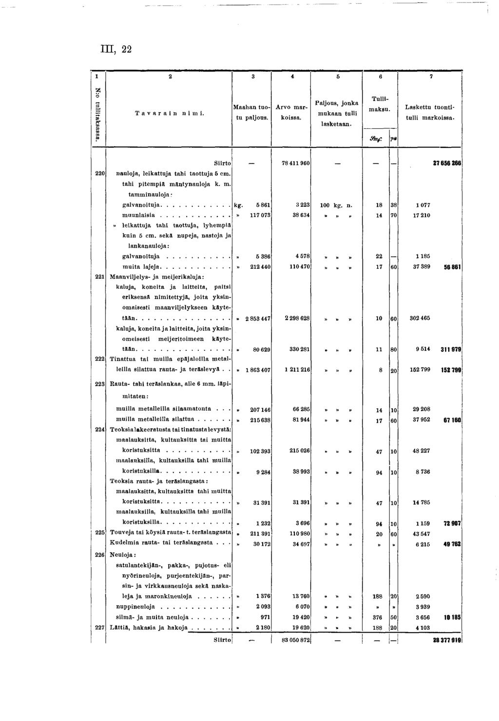 m, 22 2 3 4 5 6 7 N:o tullitak sassa. Tavarain nimi. Maahan tuotu paljous. A rvo m arkoissa. Paljous, jo n k a m ukaan tulli lasketaan. T ullim aksu. n Laskettu tuontitulli m arkoissa.