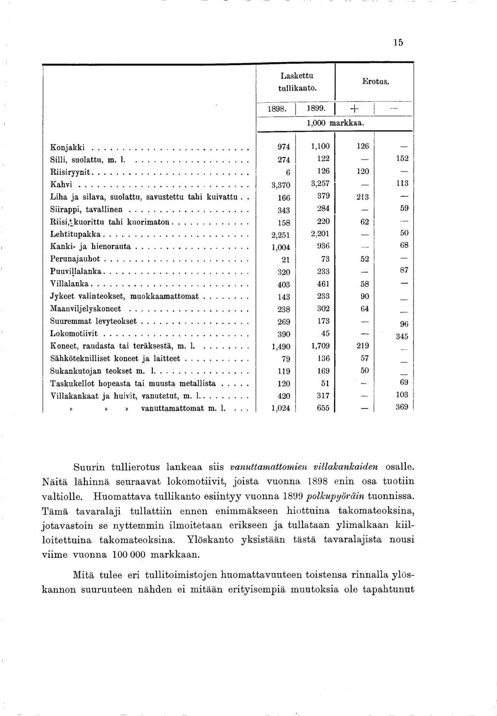 5 Laskettu tullikanto. Erotus. 898. 899. +,000 markkaa. K o n ja k k i... 974,00 26 Silli, suolattu, m.... 274 22 52 Riisiryynit... 6 26 20 K a h v i.
