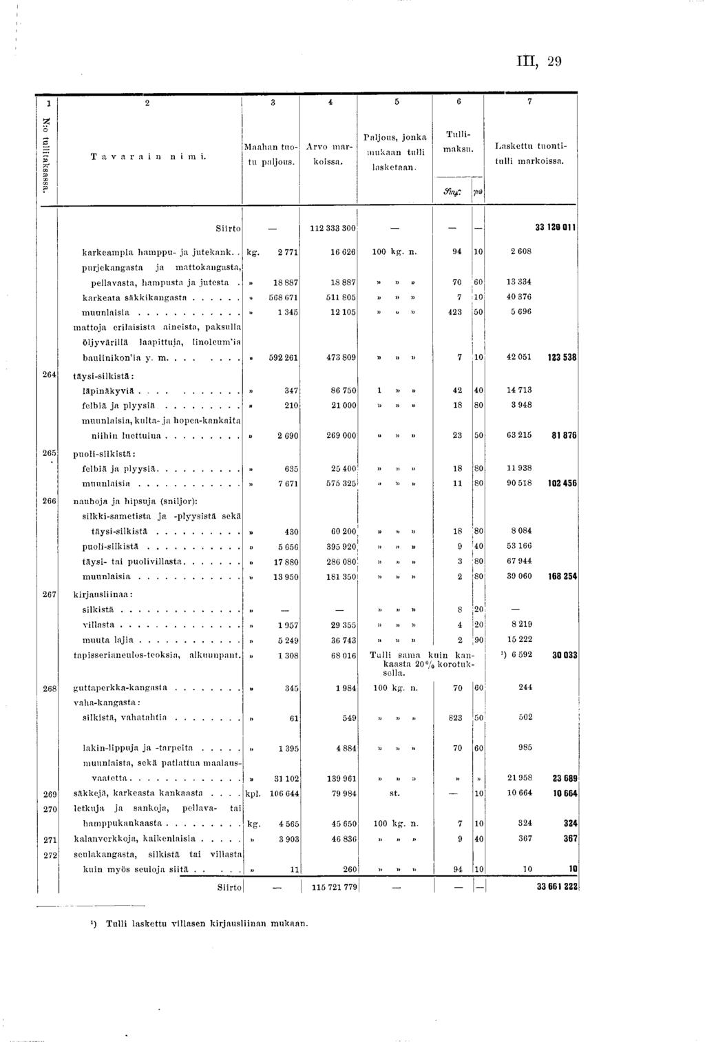 m, 29 2 3 4 5 6 7 N:o tullitaksassa. T a v a r a i n n i m i. M aahan tuotu paljous. A rvo m arkoissa. Paljous, jonka m ukaan tulli lasketaan. T ullim aksu. ff i n f.