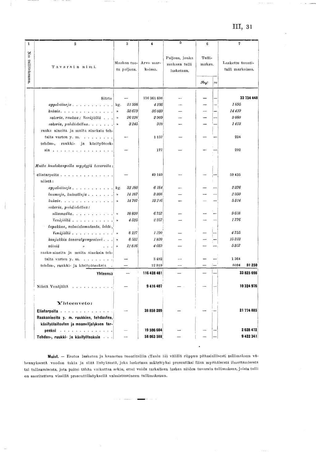III, 3 2 3 4 5 6 7 N:o tullitaksassa. Maalian tuotu paljous. Paljous, jonka mukaan tulli lasketaan. Arvo m arkoissa. Tullimaksu. /hf.»a Laskettu tuontitulli markoissa.