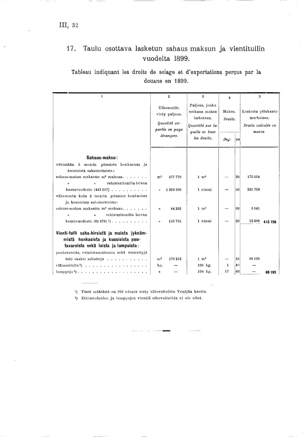 III, 32 7. Taulu osottava lasketun sahaus maksun ja vientitullin vuodelta 899. Tableau indiquant les droits de sciage et d exportations perçus par la douane en 899. 2 3 4 5 Ulkomaille viety paljous.