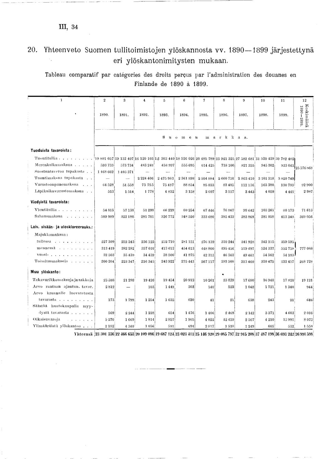 III, 34 20. Yhteenveto Suomen tullitoimistojen ylöskannosta vv. 890 899 järjestettynä eri ylöskantonim itysten m ukaan.