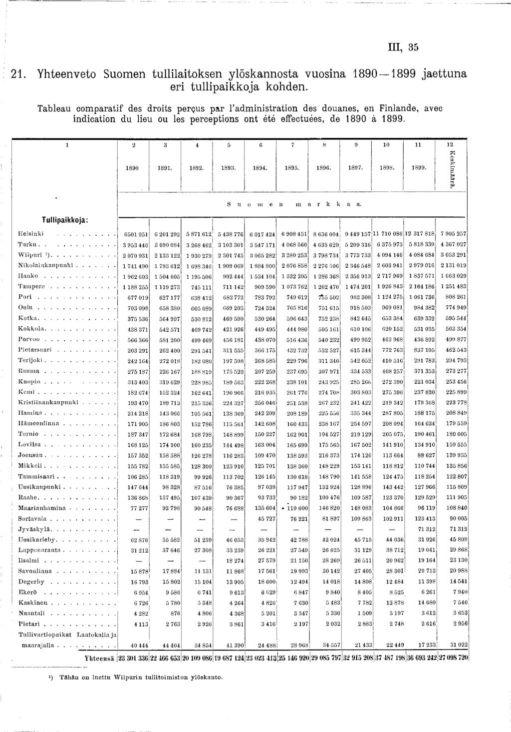 Ill, 35 2. Yhteenveto Suomen tullilaitoksen ylöskannosta vuosina 890 899 jaettuna eri tullipaikkoja kohden.