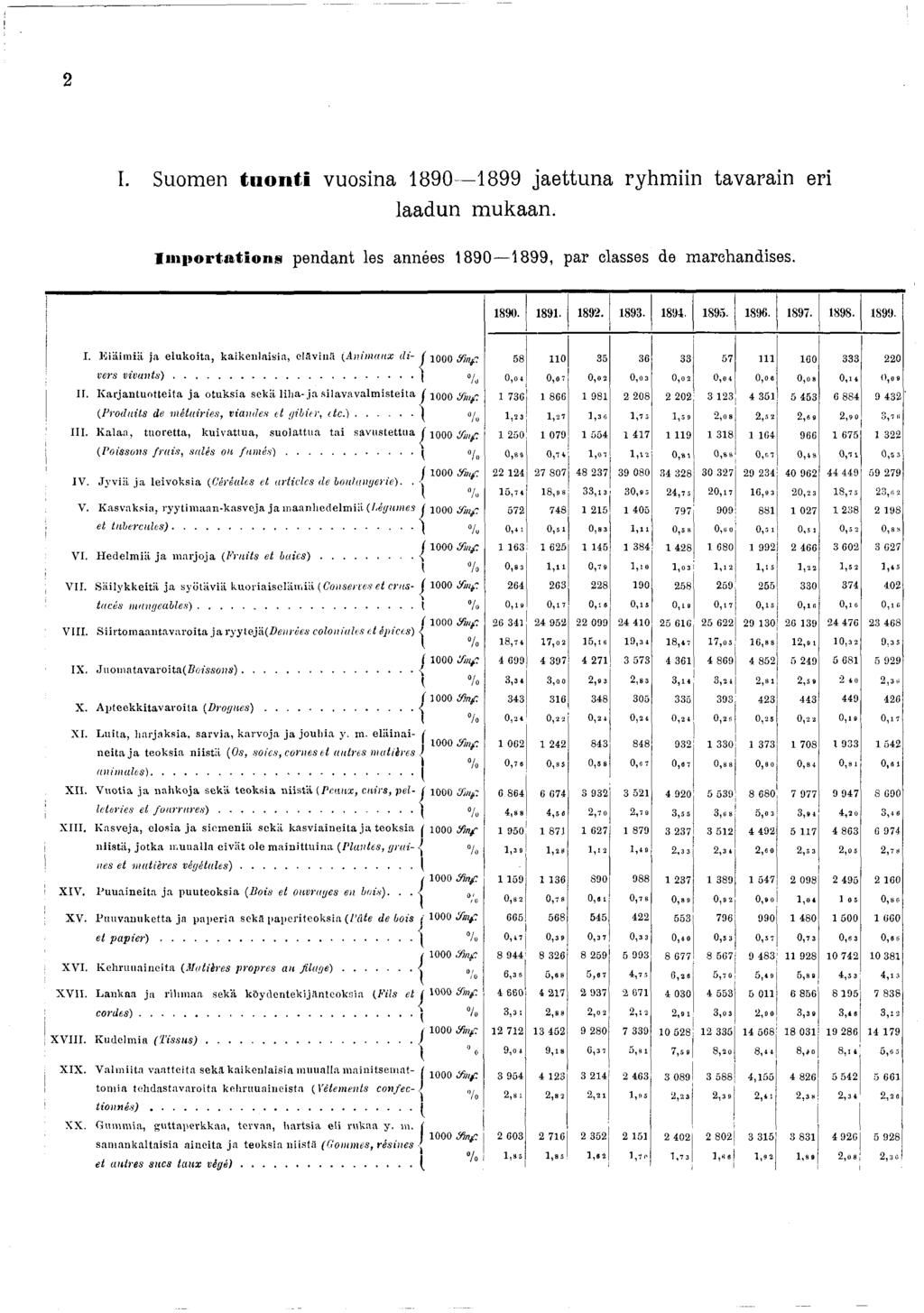 2 I. Suomen tuonti vuosina 890 899 jaettuna ryhmiin tavarain eri laadun mukaan. Im portations pendant les années 890 899, par classes de marchandises. 89«. 89. 892. 893. 894, 895. 896. 897. 898. 899. I K iäim iä ja elukoita, kaikenlaisia, elävinä ( A n i m a u x d i / 000 i f i n f 58 0 35 36 33 57 60 333 220 v e r s v i v a n t s ).