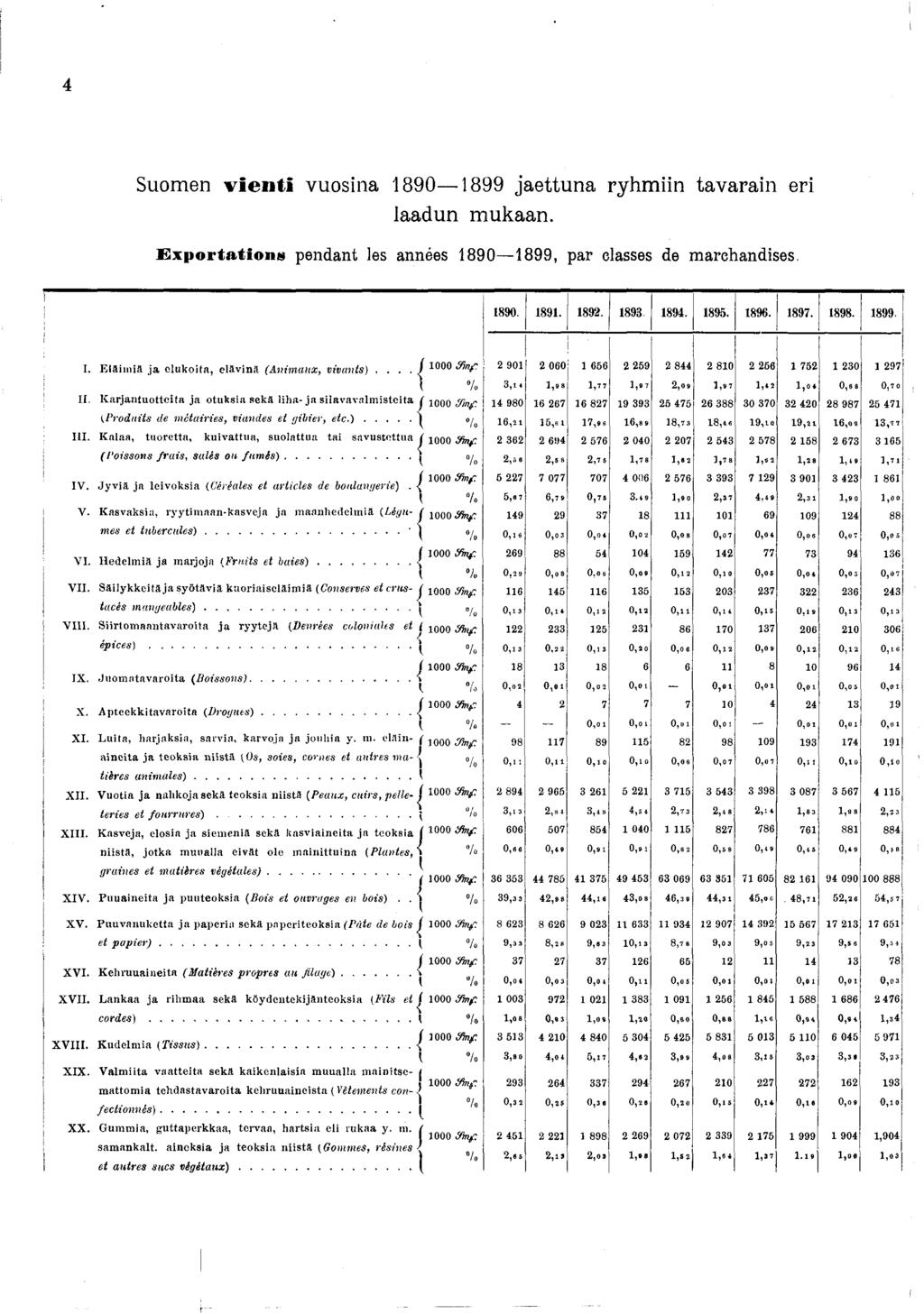 4 Suomen vienti vuosina 890 899 jaettuna ryhmiin tavarain eri laadun m ukaan. E xp ortation s pendant les années 890 899, par classes de marchandises. 890. 89. 892. 893 894. 895. 896. 897. 898.