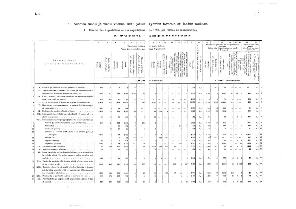 ! I, 4 I, 5. Suomen tuonti ja vienti vuonna 899, jaetut. Résumé des importations et des exportations a) T u o n t i. ryhm iin tavarain eri laadun m ukaan, de 899, par classes de marchandises.