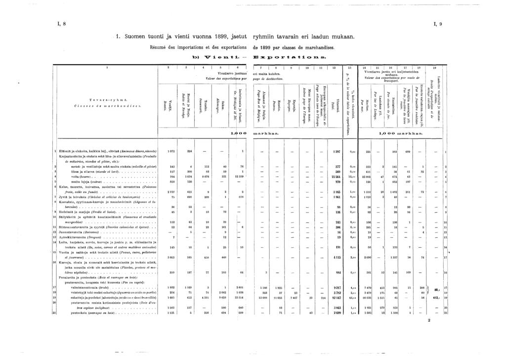 s i I, 8 I, 9. Suomen tuonti ja vienti vuonna 899, jaetut Résumé des importations et des exportations T o ) i u t i. ryhm iin tavarain eri laadun m ukaan, de 899 par classes de marchandises.
