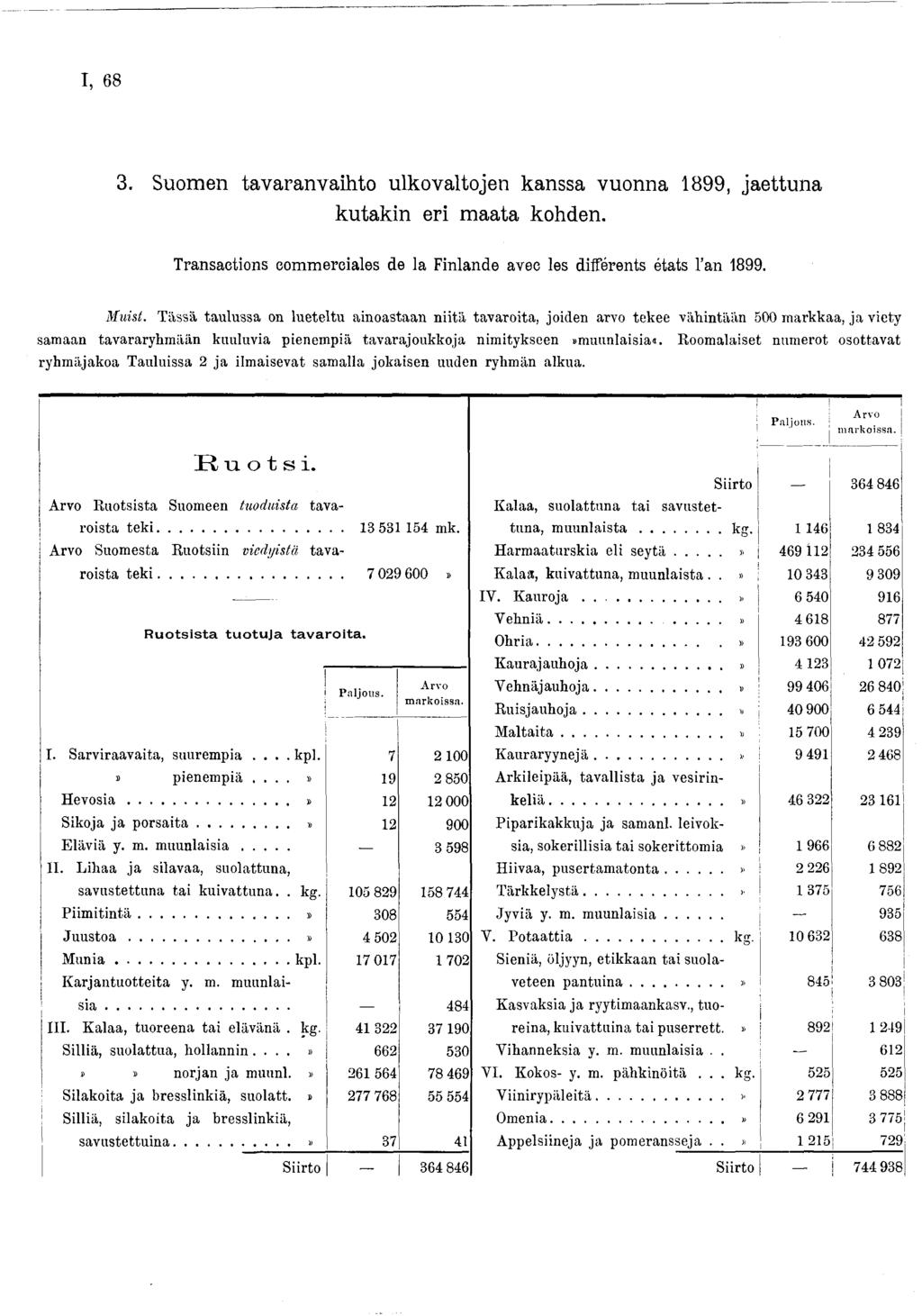 I, 68 3. Suomen tavaranvaihto ulkovaltojen kanssa vuonna 899, jaettuna kutakin eri maata kohden. Transactions commerciales de la Finlande avec les différents états l an 899. Muist.