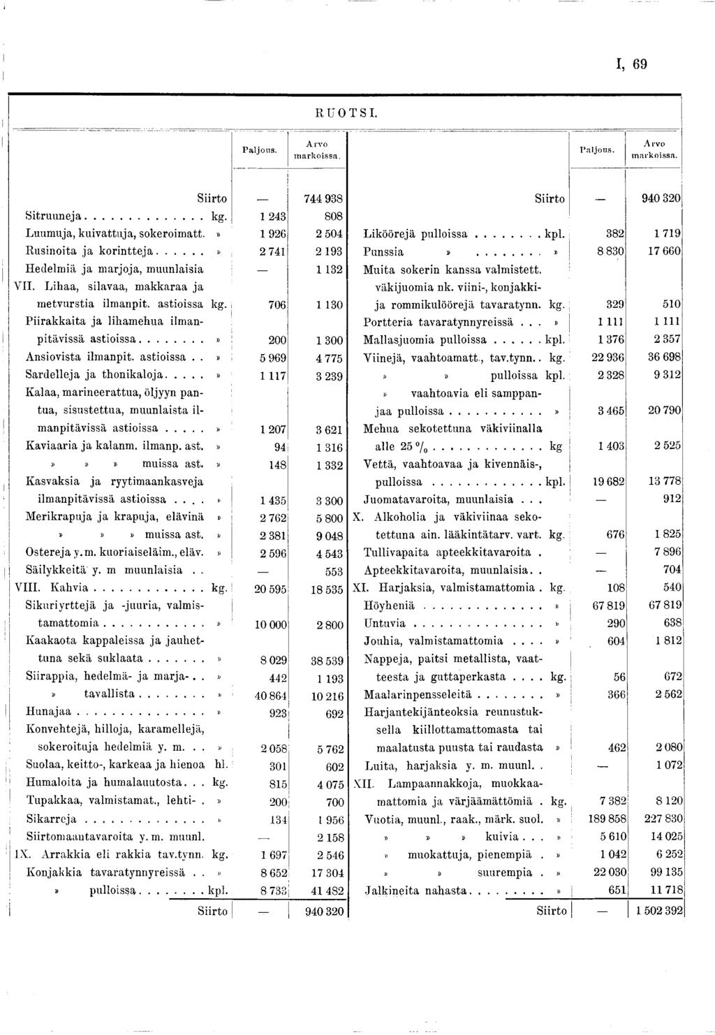 I, 69 RUOTSI. P aljous. Arvo markoissa. Paljous. Arvo markoissa. Siirto 744 938 Siirto 940 32o S itr u u n e ja... kg. 243 808 Luumuja, kuivattuja, sokeroim att.