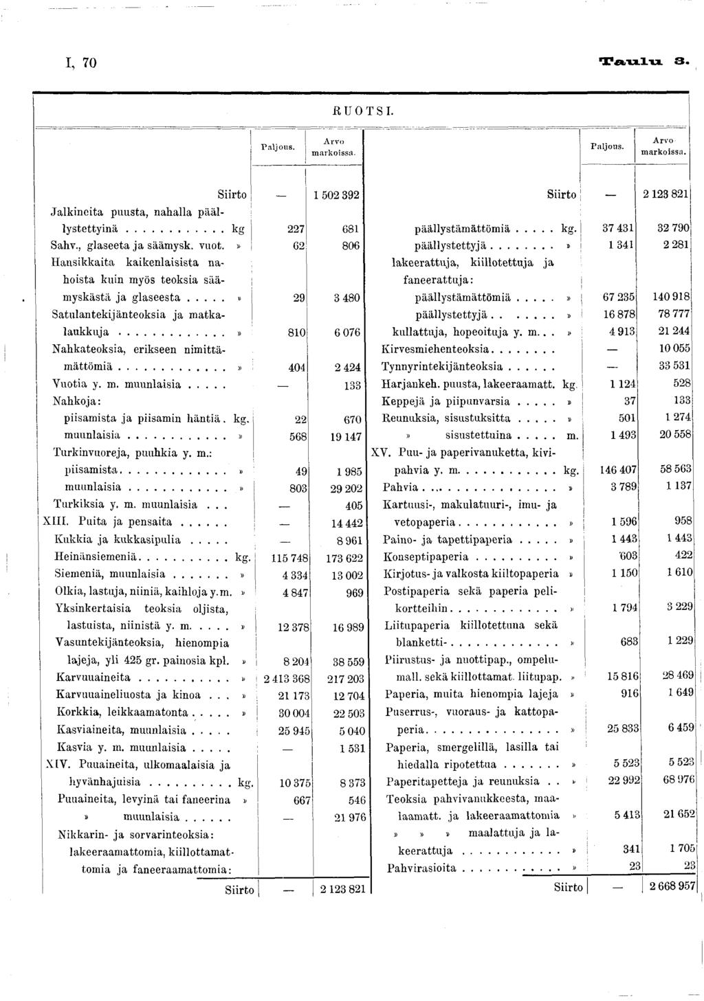 I, 70 Taulu. 3. R UO TSI. P a ljo u s. A rv o m a rk o issa. Paljous. Arvo markoissa. Siirto 502 392 Jalkineita puusta, nahalla päällystettyinä... k g 227 68 Sahv., glaseeta ja säämysk. vuot.
