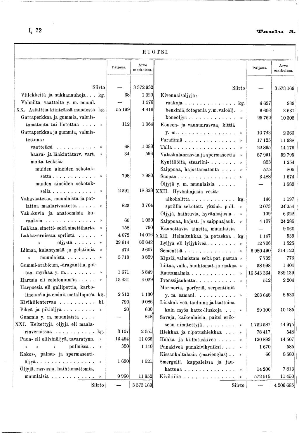 I, 72 Tiiliin 3. RUOTSI. P aljous. Arvo m arkoissa. Paljous. A rvo m arkoissa. Siirto 3 3 7 2 9 3 2 Siirto 3 5 7 3 6 9 V iilekkeitä ja sukkanauhoja... kg.