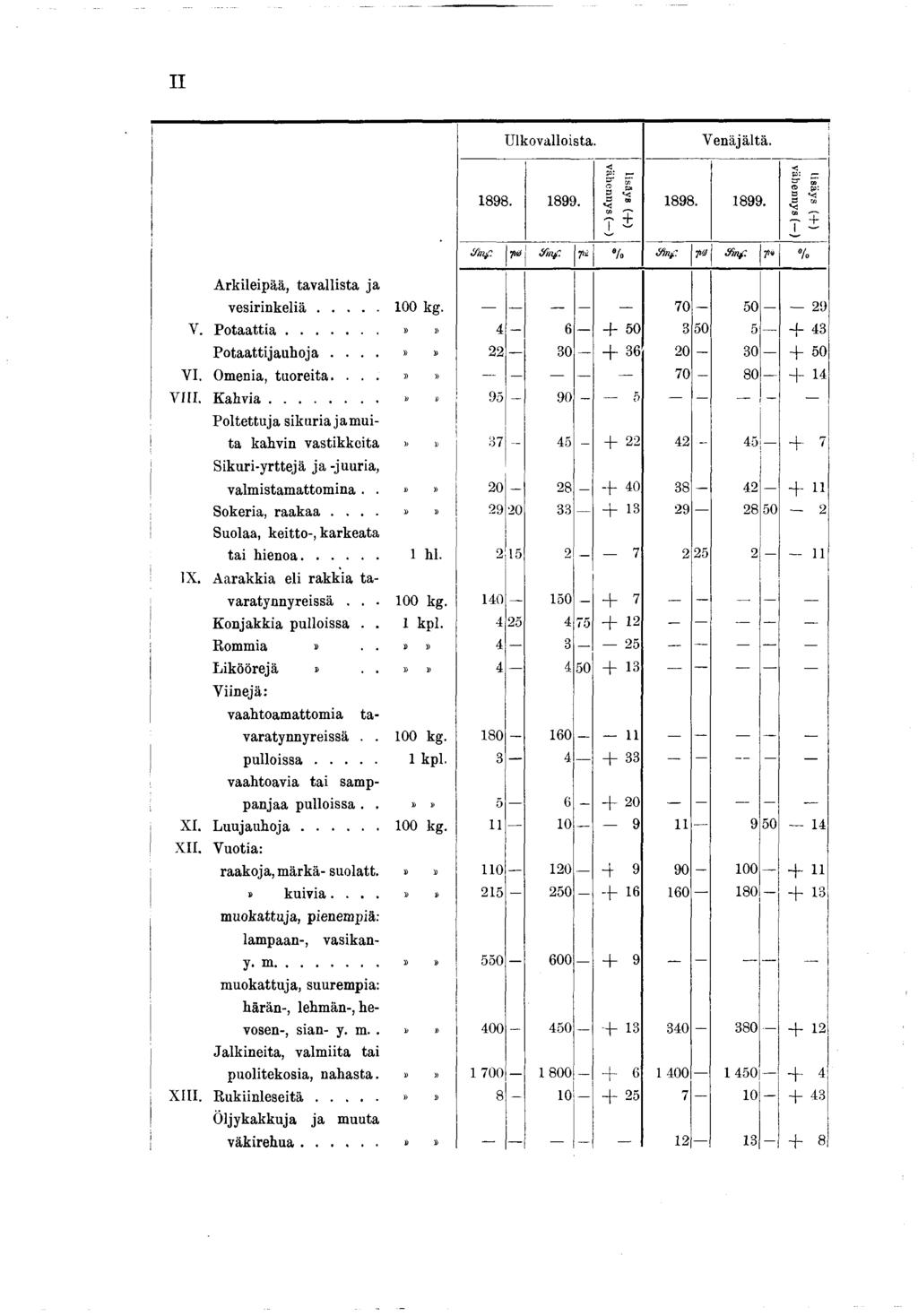 II Ulkovalloista. Venäjältä. Arkileipää, tavallista ja 898. 899. lisäys (+) vähennys( ) 898. 899. lisäys (-f) vähennys ( ) tfnf. 7*0 ñnf 7li % fin#.: 70 Xnf. 7«% vesirin keliä... 00 kg. 70-50 29 V.