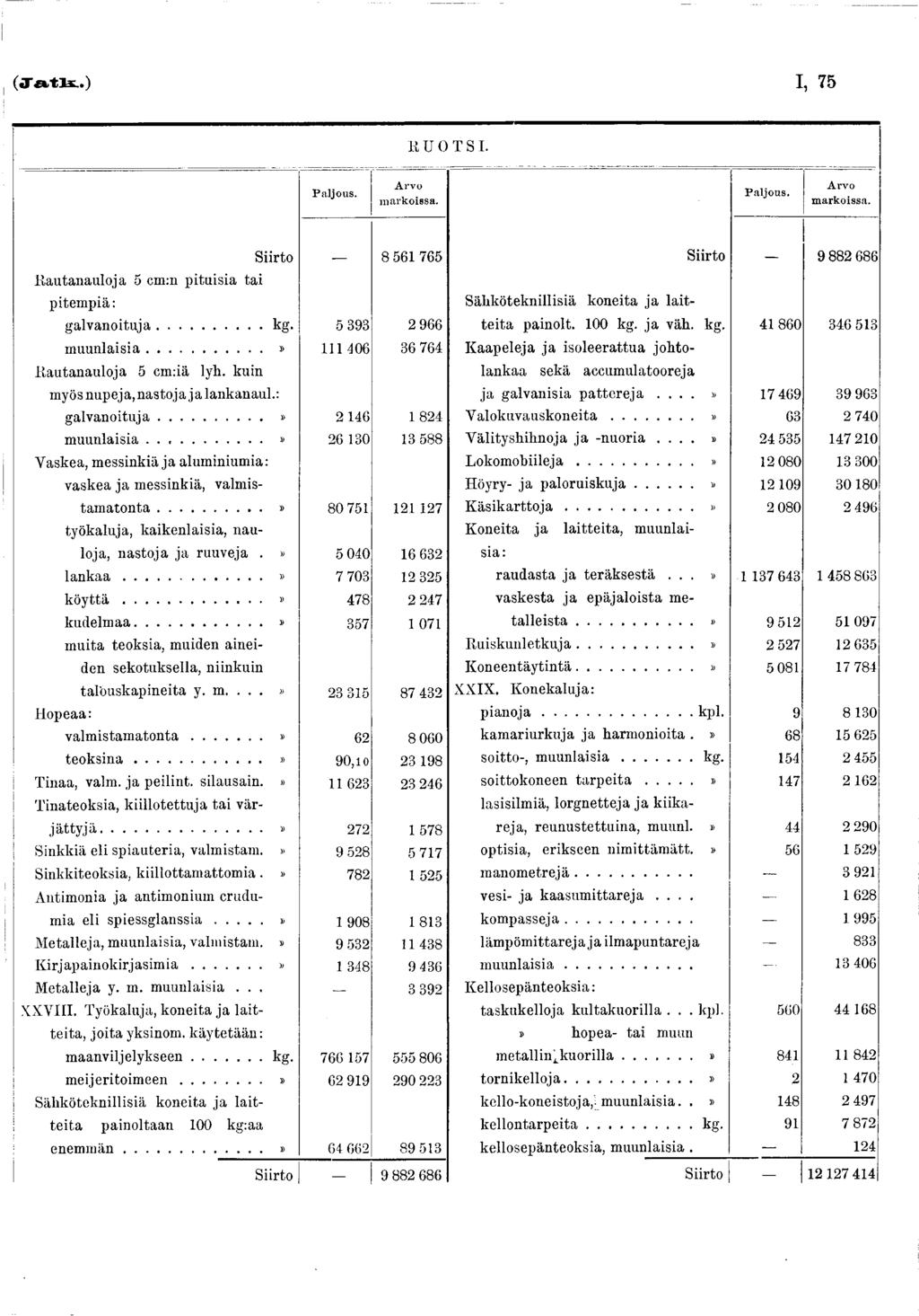 I, 75 K U O T S I. P a ljo u s. A rv o m a rk o issa. P a ljo u s. A rv o m a rk o issa. Siirto 8 56 765 R autanauloja 5 cm:n pitu isia tai p ite m p iä : g a lv a n o itu ja... kg.