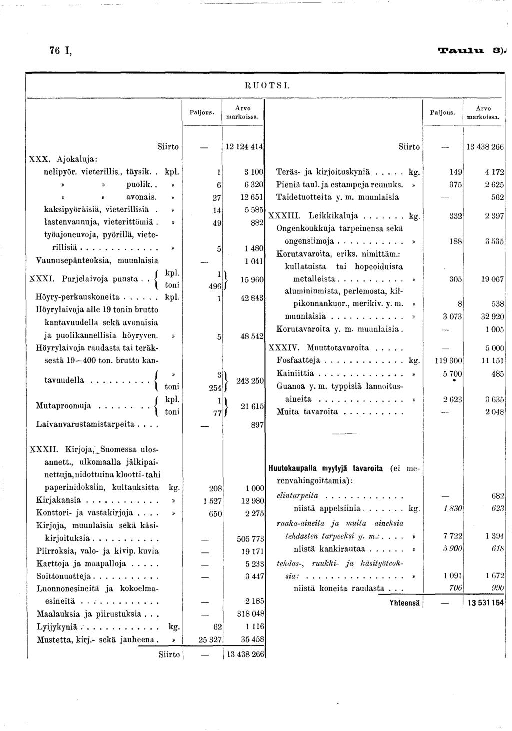 76 I, Taulu 3). R UO TSI. P a ljo u s. A rv o m ark oissa. P a ljo u s. A rvo m ark oissa. Siirto 2 2 4 4 4 X X X. A jokaluja: nelipyör. vieterillis., täysik.. kpl. 3 0 0 t» puolik.