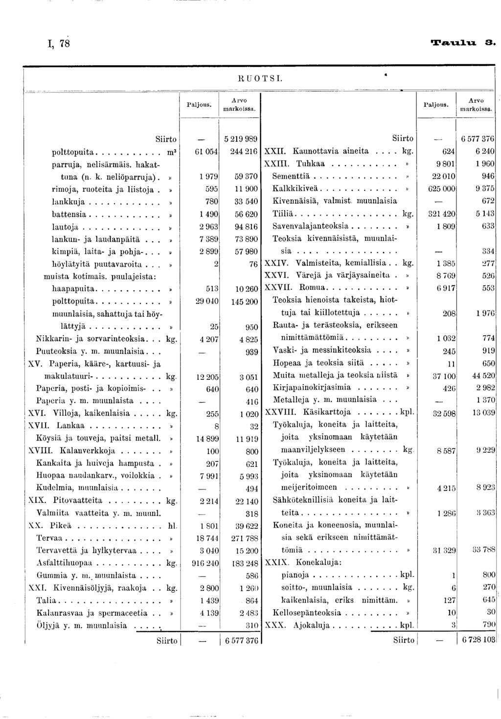 I, 78 Taulu 3. RUOTSI. P a ljo u s. A rv o m a rk o issa. P a ljo u s. A rv o m a rk o issa. Siirto 5 29 989 polttopuita... m3 6 054 244 26 parruja, nelisärmäis. hakattuna (n. k. neliöparruja).