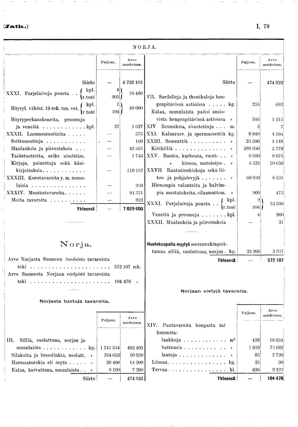 (Jatls..) I, 79 NORJ A. P a ljo u s. A rv o m a rk o is s a. P a ljo u s. A rv o m a rk o iss a. Siirto 6 728 03 Siirto 474 822 XXXI. Purjelaivoja puusta.. / ^ Jr.töni 4 8 480 905 f i kpl. ) Höyrvl.
