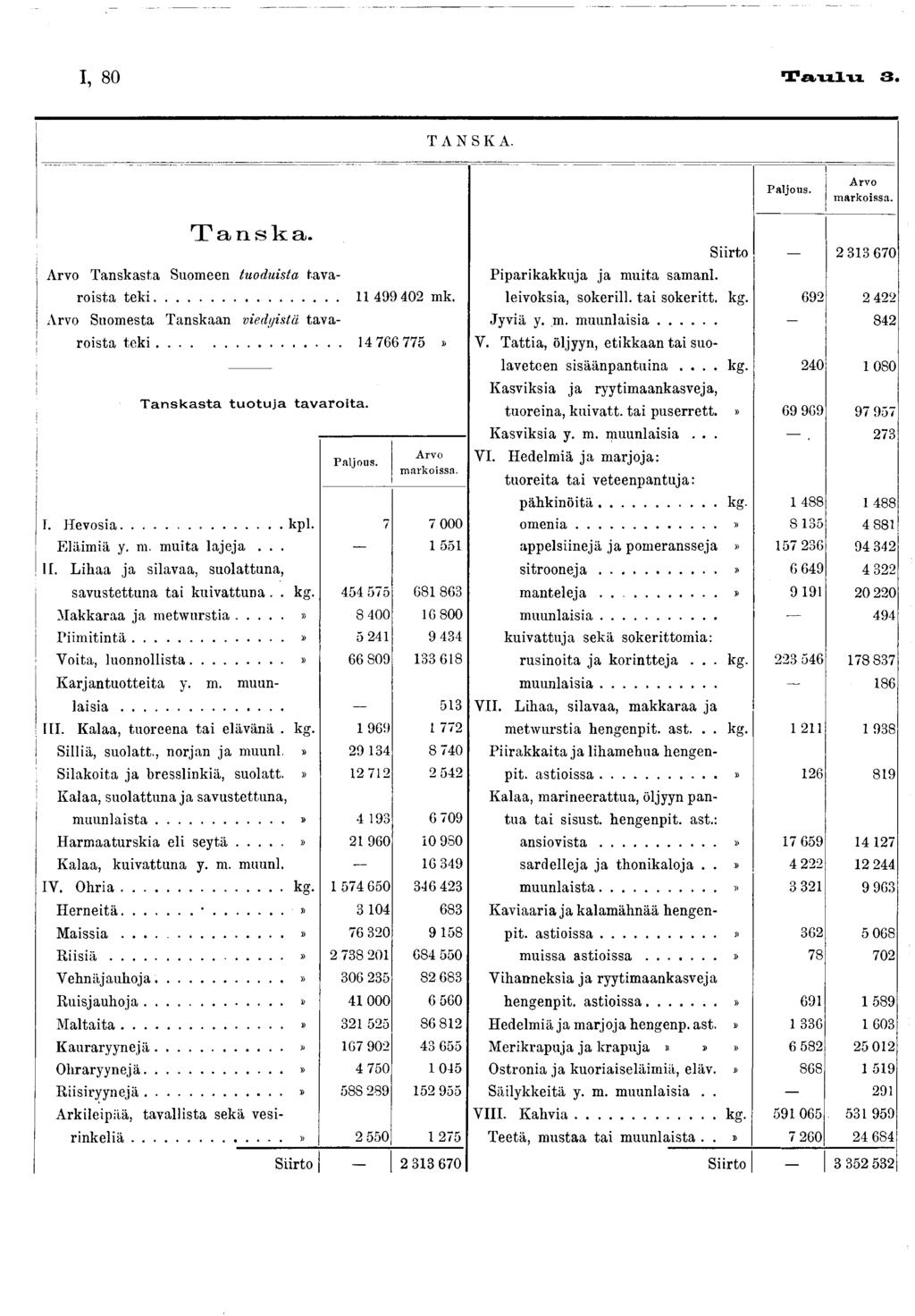 I, 80 T a u l u 3. TANSKA. Paljous. A rvo m arkoissa. Tanska. Arvo Tanskasta Suomeen tuoduista tavaroista tek i..... 499 402 mk. Arvo Suomesta Tanskaan viedyistä tavaj roista te k i.