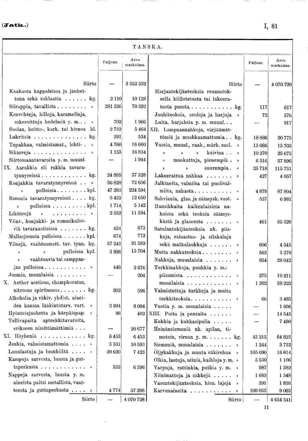 (JTatlx..) I, 8 T A N S K A. P a ljo u s. A rv o m a rk o is s a. P a ljo u s, A rv o m a rk o iss a. Siirto 3 352 532 Kaakaota kappaleissa ja jauhettuna sekä su k la a tia... kg.