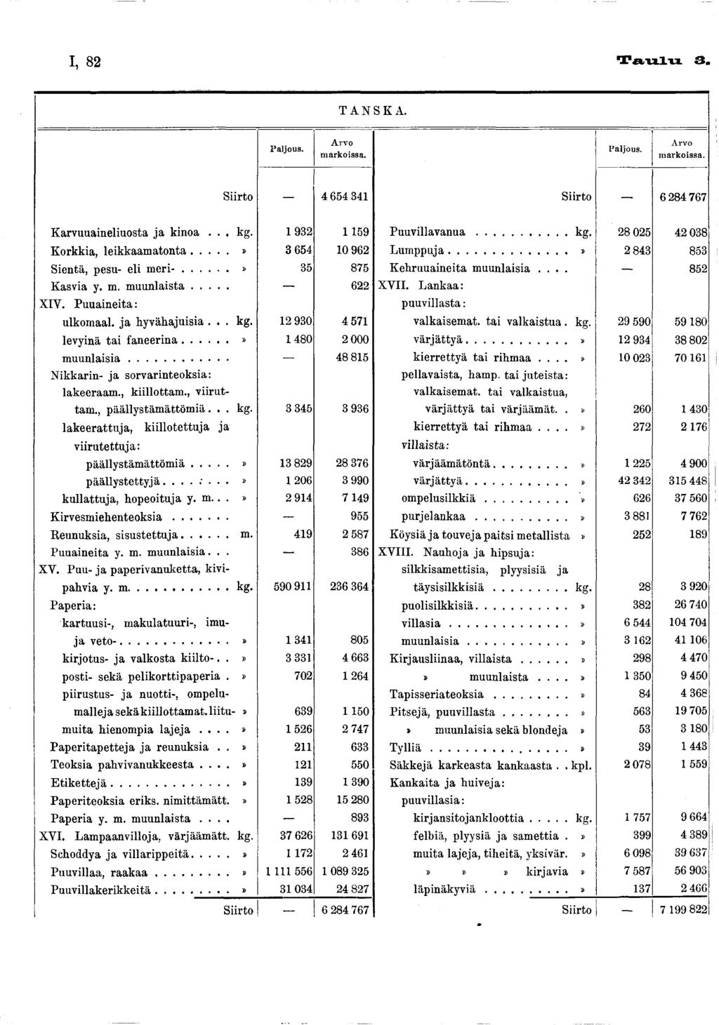 I, 82 T au lu 3. T A N S K A. P a ljo u s. A rv o m a rk o issa. P a ljo u s. A rv o m a rk o issa. Siirto 4 654 34 Siirto 6284 767 Karvuuaineliuosta ja kinoa... k g. 932 59 Korkkia, leikkaam atonta.