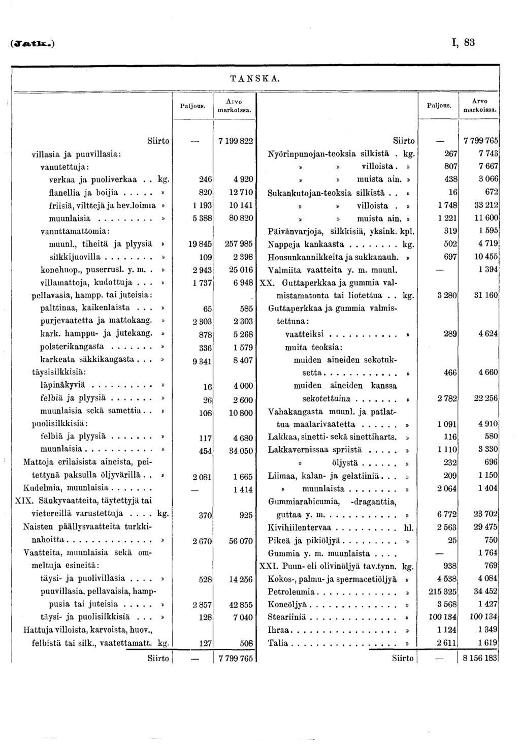 I, 83 TANSKA. P a ljo u s. Arvo m a rk o issa. P a ljo u s. A rv o m a rk o iss a. villasia ja puuvillasia: vanutettuja: Siirto 7 99 822 verkaa ja puoliverkaa.. kg. 246 4 920 flanellia ja b o ij ia.