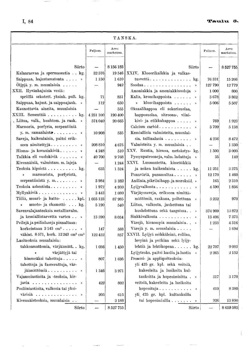 I, 84 Taulu. 3. TANSKA. Paljous. A rv o m a rk o iss a. Paljous. A rv o m a rk o iss a. Siirto 8 56 83 Kalanrasvaa ja spermaseetia.. kg. 32 576 9 546 Saippuaa, hajustamatonta....» 50 60 Öljyjä y. m. m u u n laisia.