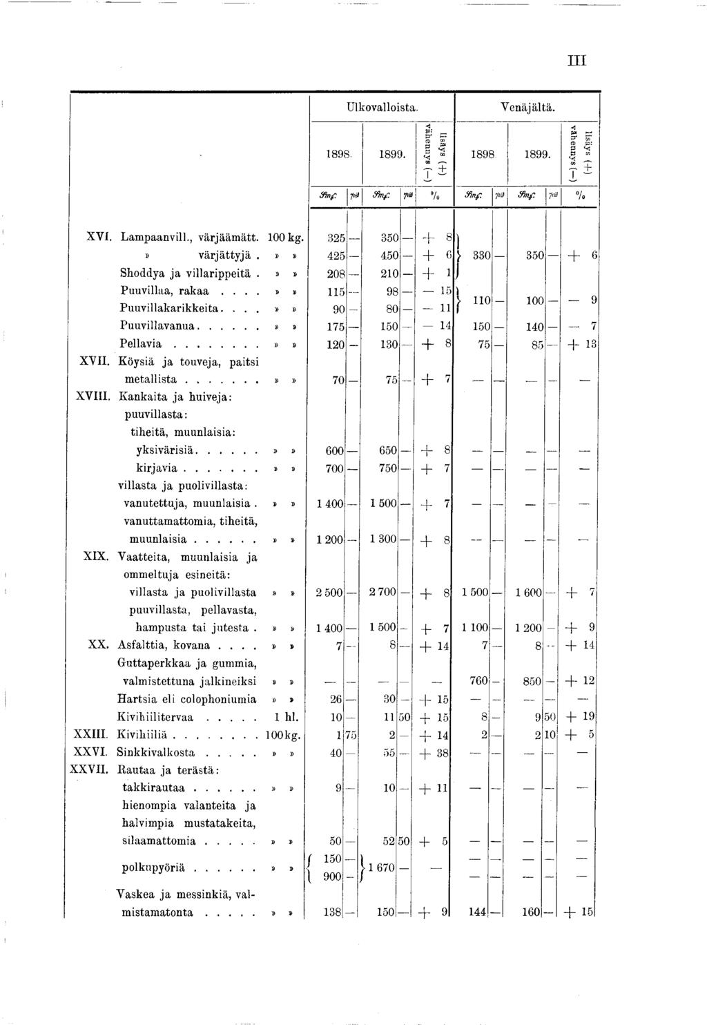 I l l U lkovalloista. V enäjältä. 898. 899. lisäys (+) vähennys ( ) 898 899. vähennys ( ) ifinf. fkf. pä Yo Xnf. &nf pa % lisäys (-f-) XVI. L am paanvill., värjääm ätt. 00 kg.