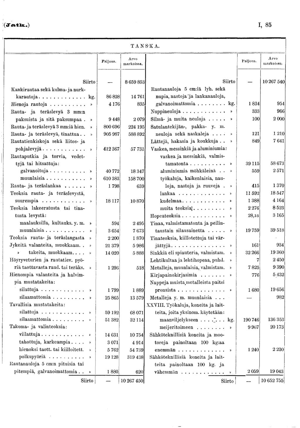 (Ja-tls..) I, 85 T A N S-K A. P aljous. Arvo m arkoissa. P aljous. Arvo m arkoissa- Siirto 8 659 853 Kankirautaa sekä kulma-ja nurkkarautoja... kg. 8 6 828 4 76 Hienoja ra u to ja.
