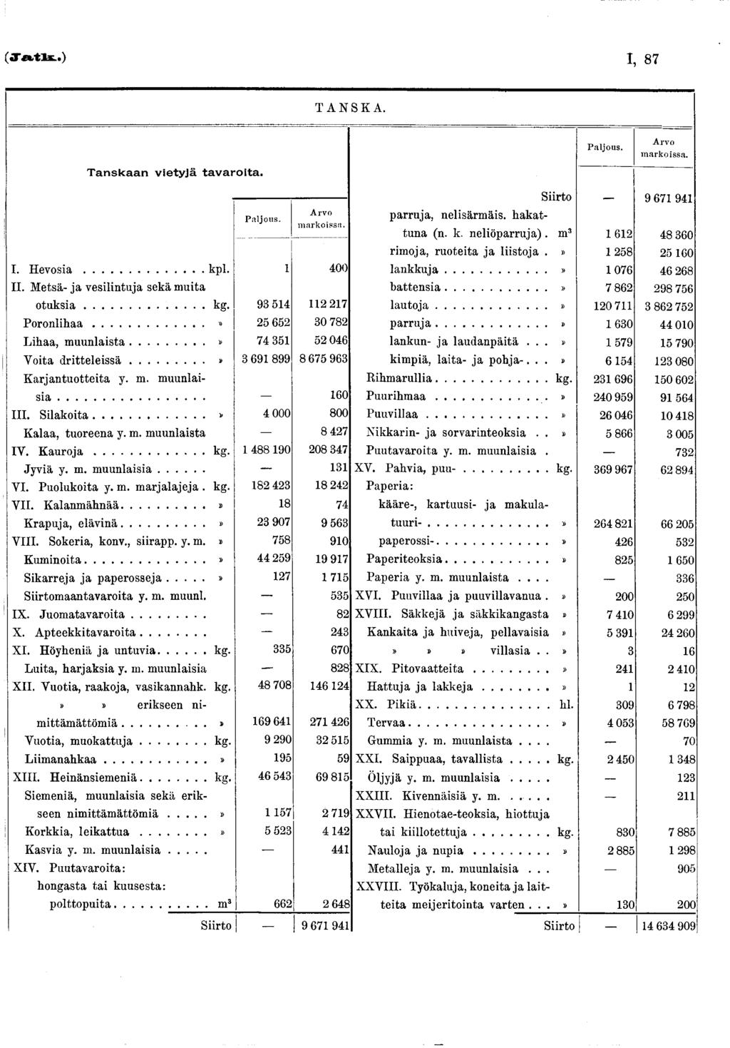 I, 87 TANSKA. P aljous. Arvo m arkoissa. T anskaan vietyjä tavaroita. P aljous. A rvo m arkoissa. Siirto 9 6 7 9 4 parruja, nelisärmäis. hakattuna (n. k. neliöparruja). m3 6 2 4 8 3 6 0 I.