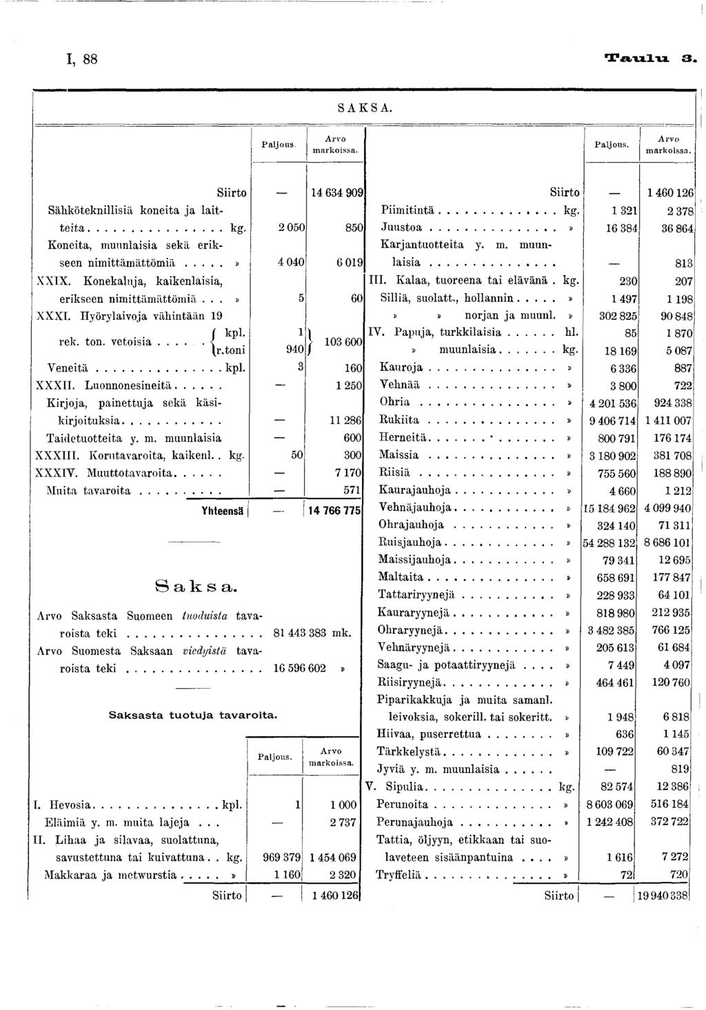 I, 88 Taulu 3. SA K SA. P a ljo u s. A rv o m a rk o iss a. Paljous. Arvo markoissa. Siirto 4 634 909 Sähköteknillisiä k oneita ja la itte ita... kg.