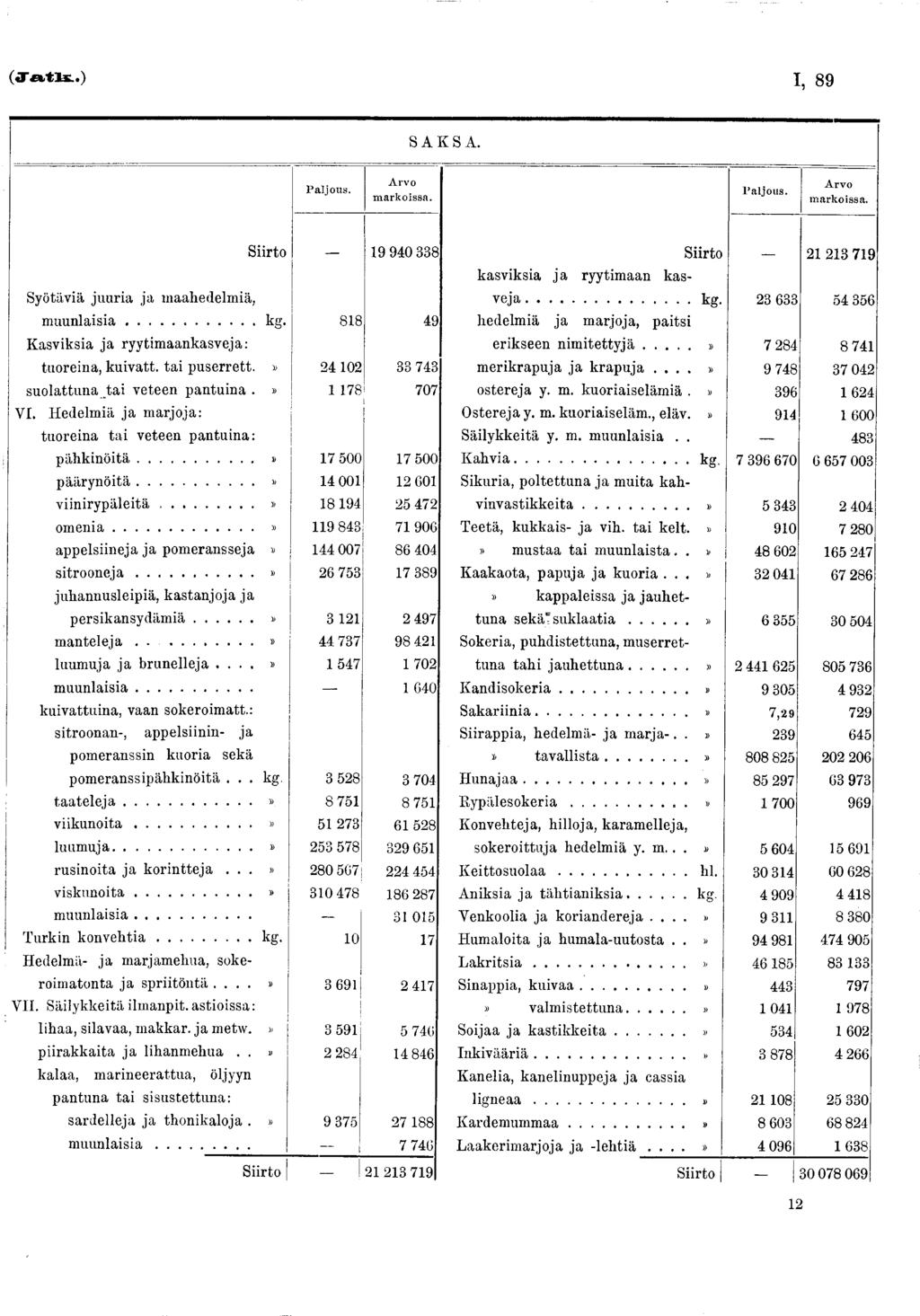 I, 89 SA K SA. P a ljo u s. A rv o m a rk o issa. P a ljo u s. A rv o m a rk o iss a. Siirto 9 940 338 Syötäviä juuria ja inaahedelm iä, m u u n la is ia... kg.