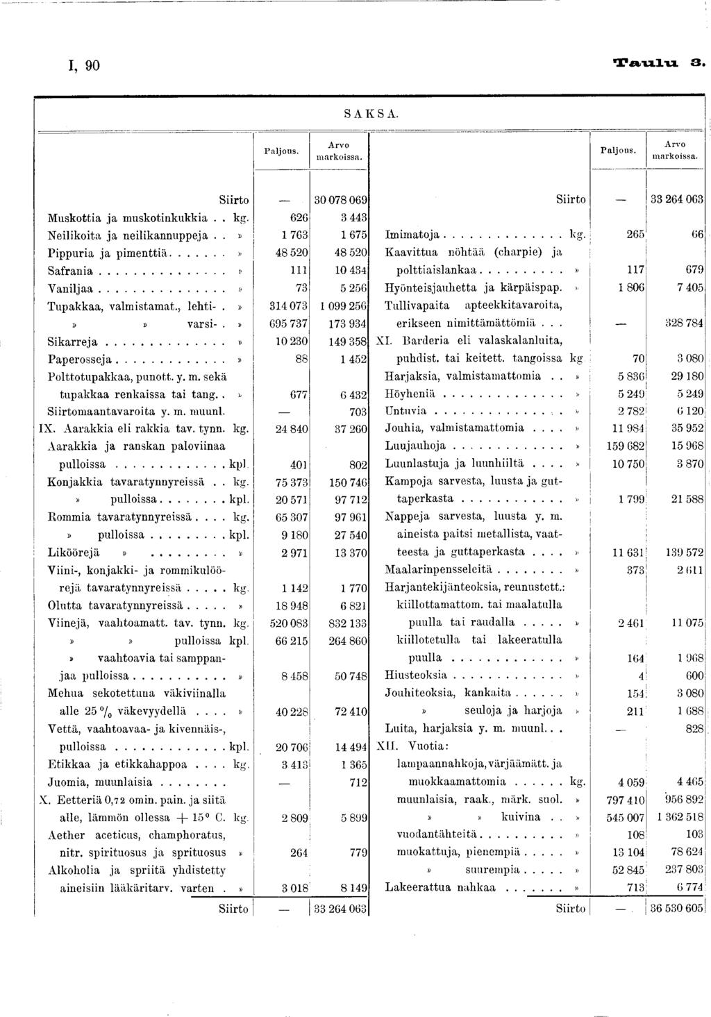 I, 90 T a u l u 3. S A K S A. P a ljo u s. A rv o m a rk o issa. P a ljo u s. A rv o m a rk o issa. Siirto 30078 069 Muskottia ja muskotinkukkia.. k g. 626 3 443 Neilikoita ja neilikannuppeja.