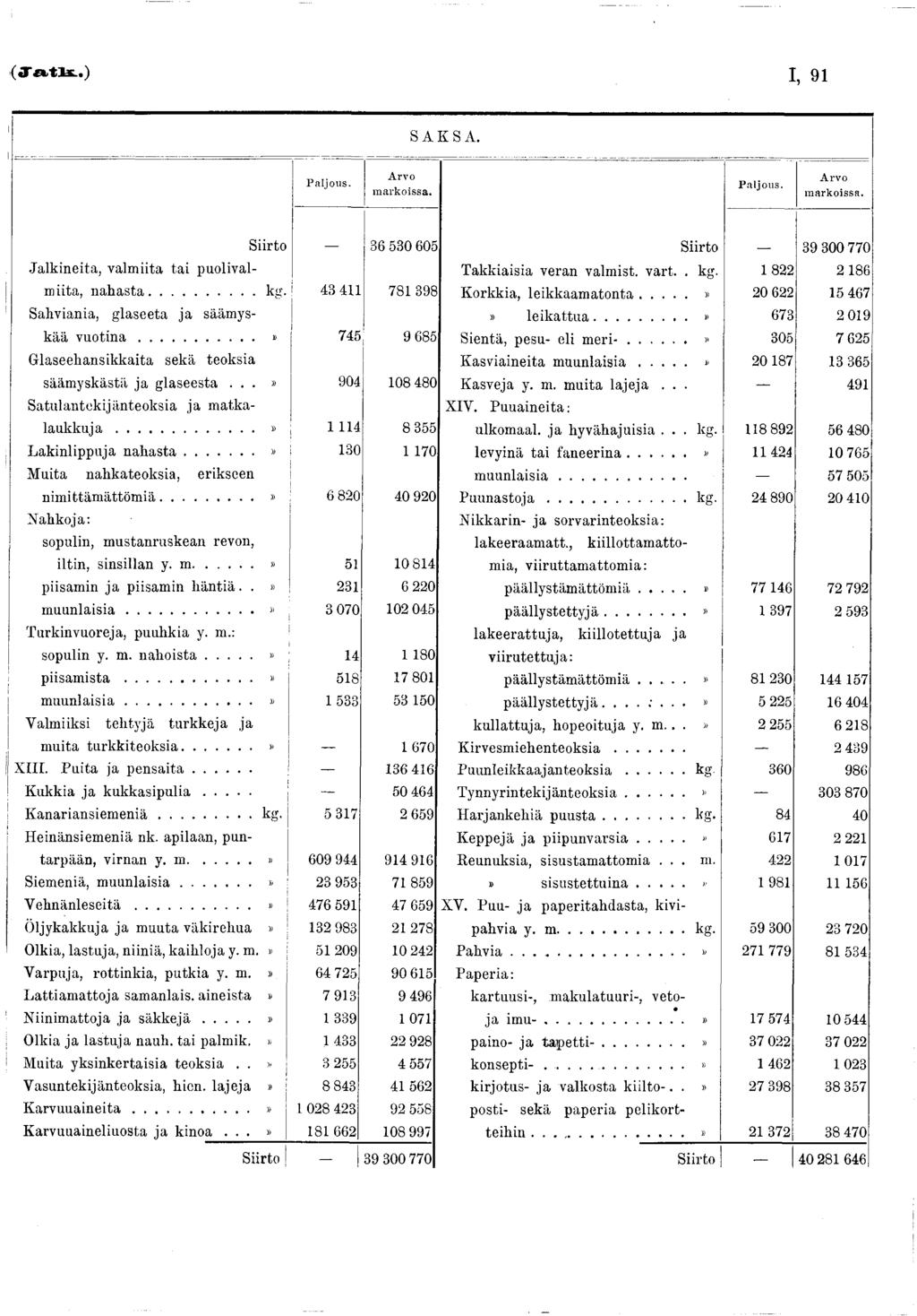 I, 9 S A K S A. P a ljo u s. A rv o m a rk o iss a. P a ljo u s. A rv o m a rk o issa. Siirto 36 530 605 Siirto 39 300 770 Jalkineita, valmiita tai puolivalmiita, Takkiaisia veran valmist. vart.. kg.