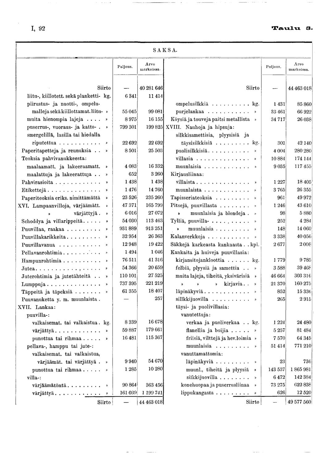 I, 92 T a u lu 3. SAKSA. P aljous. A rvo m arkoissa- P aljous. A rvo m arkoissa. Siirto 40 28 646 Siirto 4 4463 08 liitu -, k iillo tett. sekä planketti- kg.