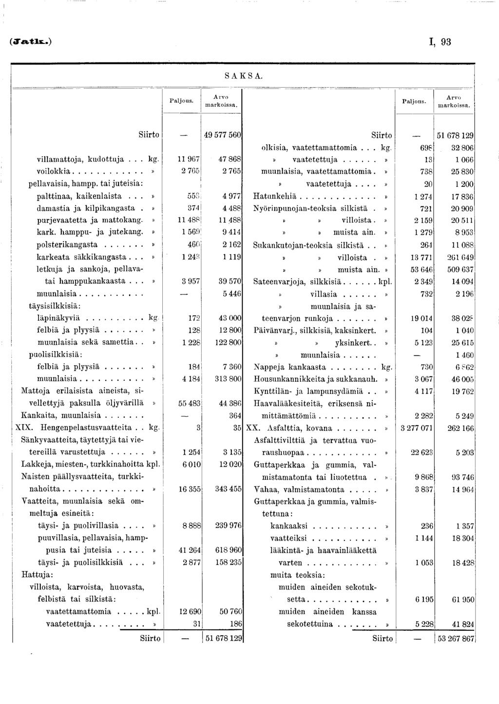 i I, 93 S A K S A. P aljous. A rvo m arkoissa. P aljous. Arvo m arkoissa. Siirto 49 577 560 villamattoja, kudottuja... kg. 967 47 868 voilokkia...» 2 765 2 765 pellavaisia, hampp.