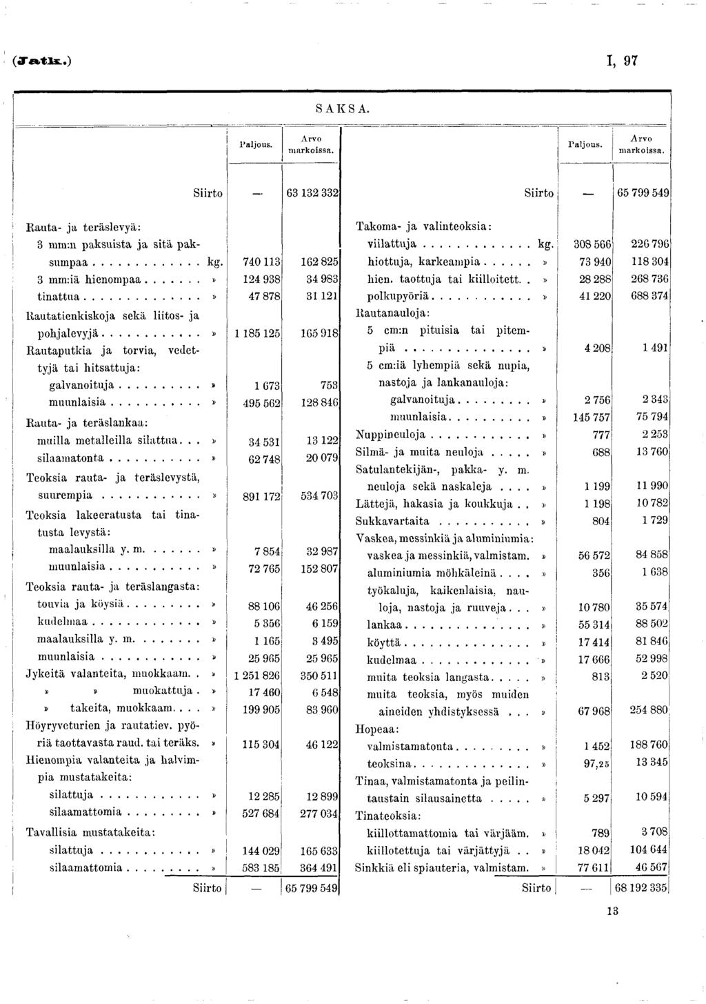 («T I, 97 SAK SA. aljous. A rvo m ark oissa. P a ljo u s. A rv o m a rk o issa. Siirto 63 32 332 Siirto 65 799 549 R auta- ja teräslevyä: 3 mmm paksu ista ja sitä paksum paa... kg.