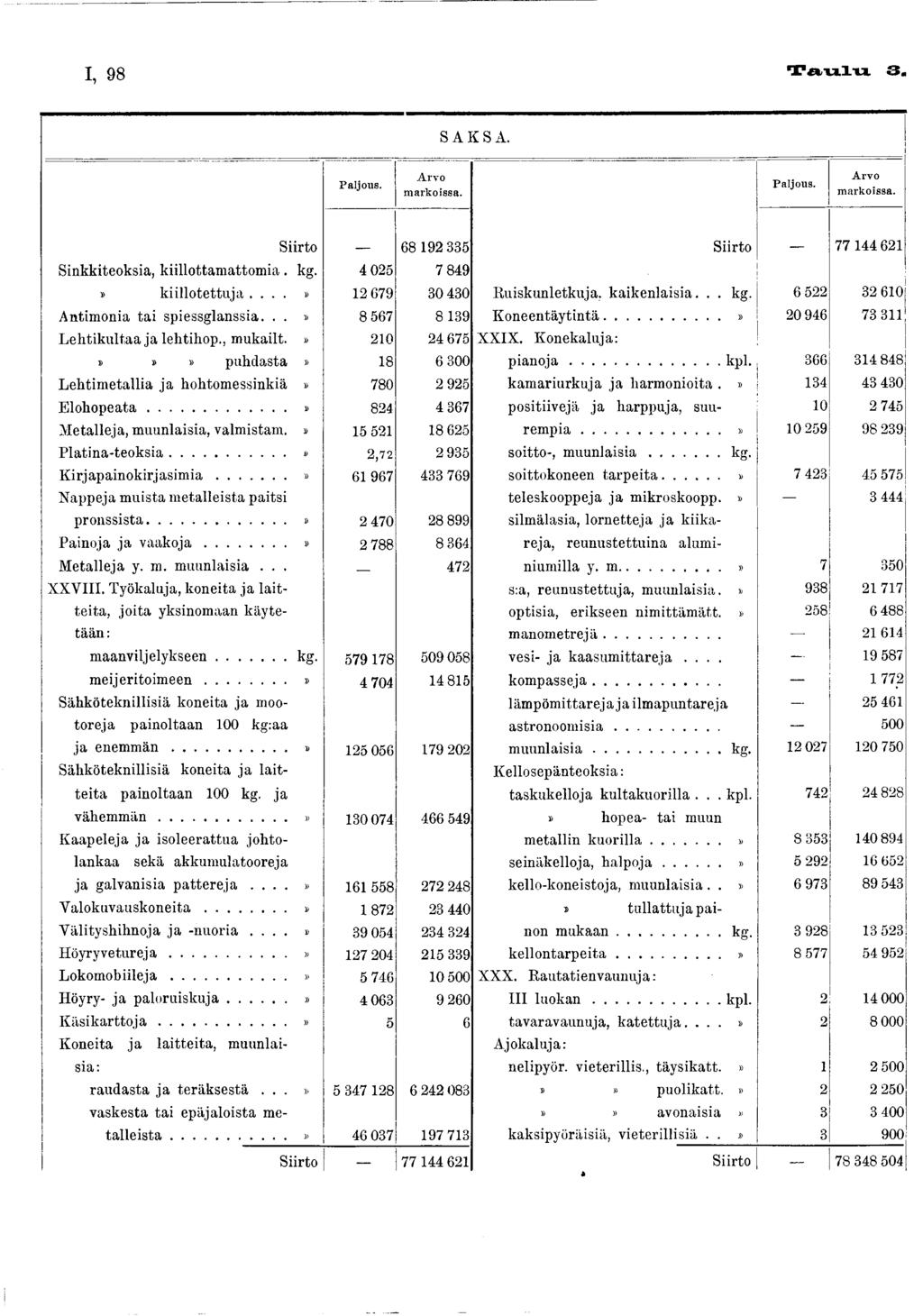 I, 98 T a u l u 3. S A K S A. P a ljo u s. A rv o m a rk o iss a. P a ljo u s. A rv o m a rk o iss a. Siirto 6 8 92 335 Sinkkiteoksia, kiillottamattomia. k g. 4 025 7 849» kiillotettuja.