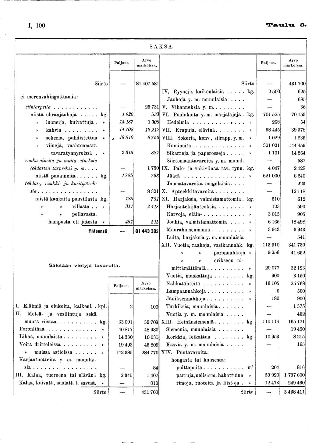 I, 00 T a u l u 3. SAKSA. Paljous. A rvo m arkoissa. P aljous. Arvo m arkoissa. ei merenvahingoittamia: elintarpeita... niistä ohranjauhoja... kg.» luumuja, kuivattuja.» > k a h v ia.