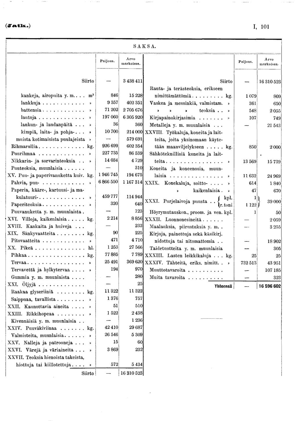 I, 0 SAKSA. P aljous. A rvo m arkoissa. P aljous. A rvo m arkoissa- Siirto 3 438 4 kankeja, airopuita y. m.... m3 846 5 228 la n k k u j a...» 9 357 402 35 b a tte n s ia.