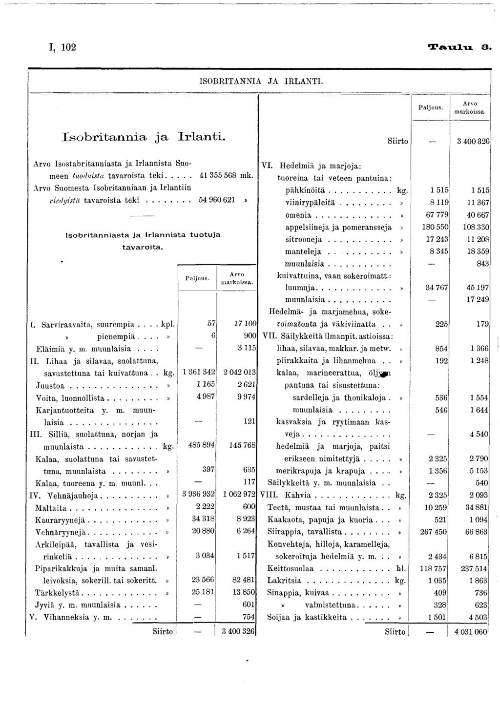 I, 02 Taulu 3. ISOBRIT ANNIA JA IRLANTI. P aljous. A rvo m arkoissa. Isobritannia ja Irlanti. Siirto 3 400 326 Arvo Isost.abritanniasta ja Irlannista Suomeen tuoduista tavaroista tek i.... 4 355 568 mk.