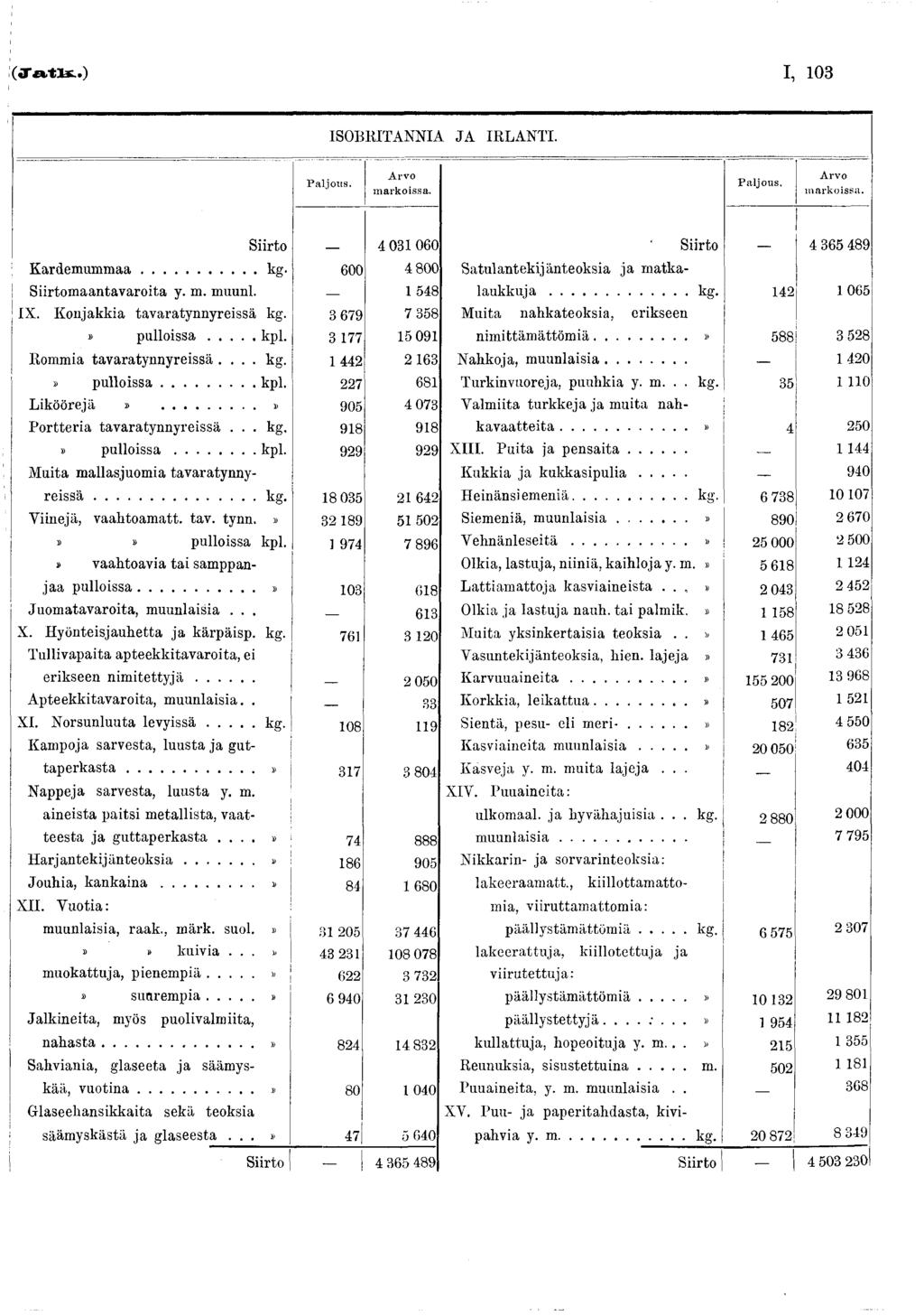 (JatU.) I, 03 ISOBRITANNIA JA IRLANTI. P a ljo u s. A rv o m a rk o issa. P a ljo u s. A rv o m a rk o iss a. Siirto 4 03 060 Kardemummaa... kg. 600 4 800 Siirtomaantavaroita y. m. muunl. 548 IX.