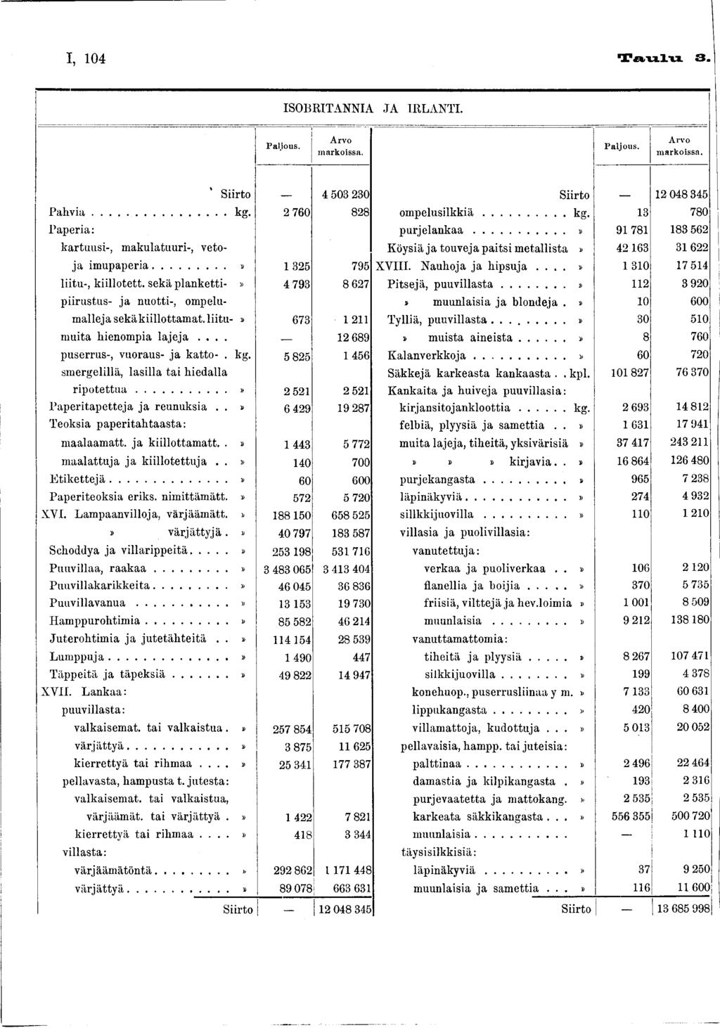 I, 04 Taulu 3. ISOBRITANNIA JA IRLANTI. P aljou s. A rvo m arkoissa. P a ljo u s. A rvo m arkoissa. Siirto 4 503 230 P a h v ia... k g. 2 760 828 Paperia: kartuusi-, makulatuuri-, vetoja imupaperia.